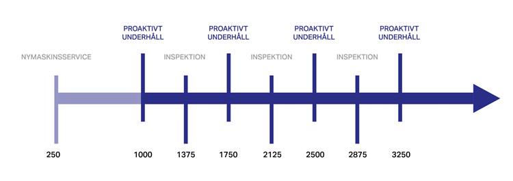 Proact service timeline